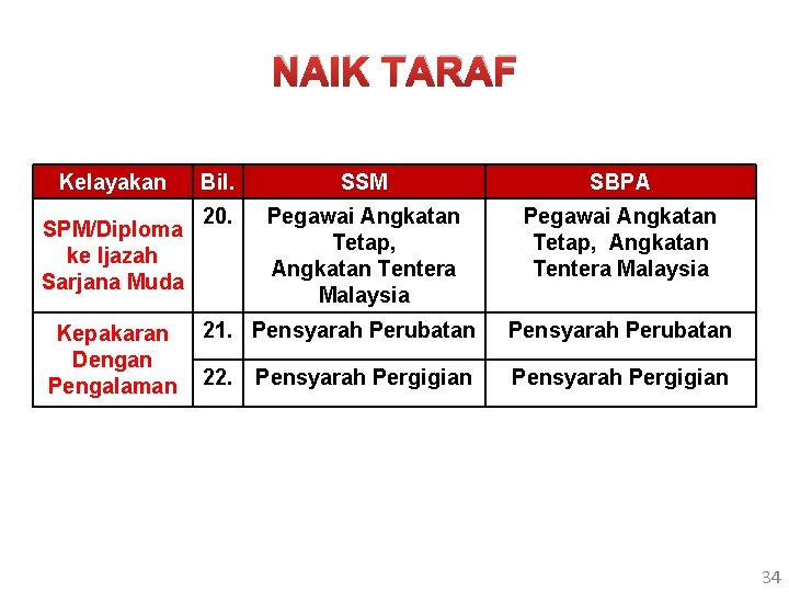 NAIK TARAF Kelayakan SPM/Diploma ke Ijazah Sarjana Muda Kepakaran Dengan Pengalaman Bil. SSM SBPA