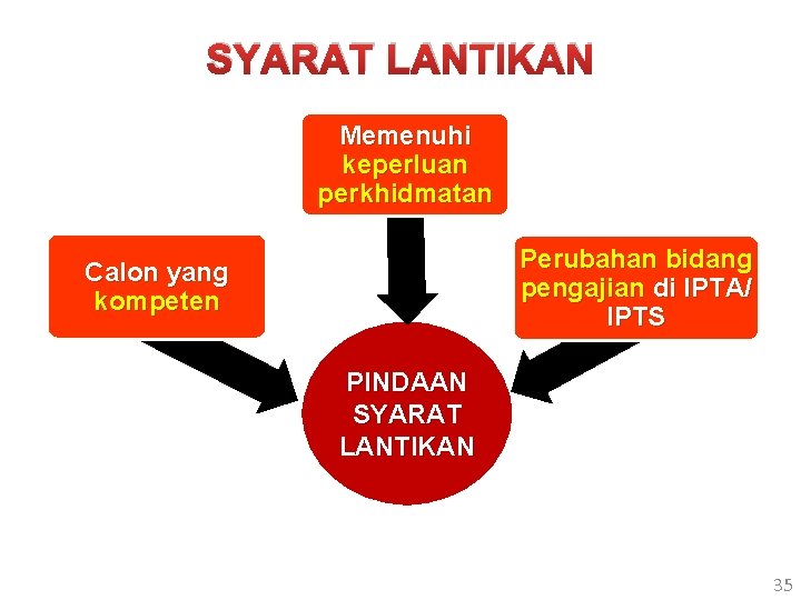 SYARAT LANTIKAN Memenuhi keperluan perkhidmatan Perubahan bidang pengajian di IPTA/ IPTS Calon yang kompeten