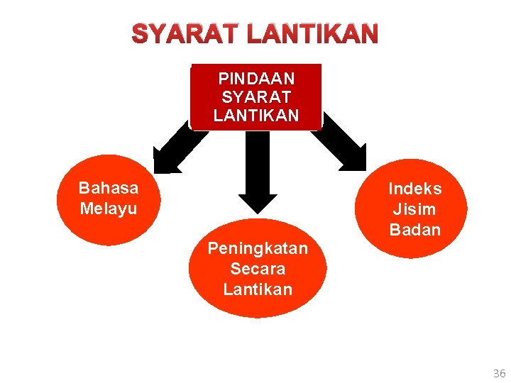 SYARAT LANTIKAN PINDAAN SYARAT LANTIKAN Bahasa Melayu Peningkatan Secara Lantikan Indeks Jisim Badan 36