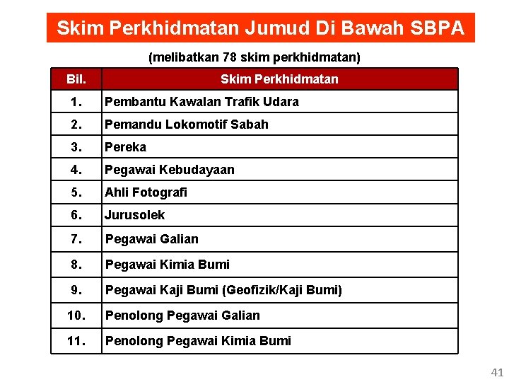 Skim Perkhidmatan Jumud Di Bawah SBPA (melibatkan 78 skim perkhidmatan) Bil. Skim Perkhidmatan 1.