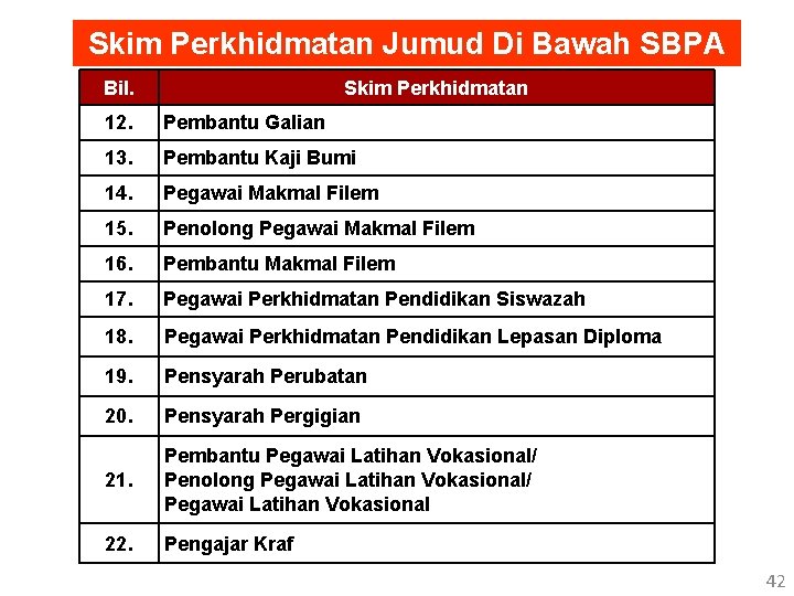 Skim Perkhidmatan Jumud Di Bawah SBPA Bil. Skim Perkhidmatan 12. Pembantu Galian 13. Pembantu