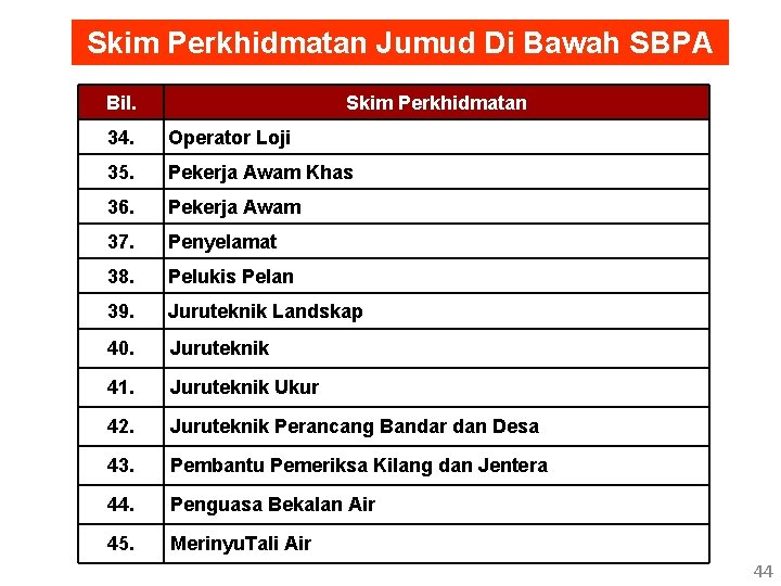 Skim Perkhidmatan Jumud Di Bawah SBPA Bil. Skim Perkhidmatan 34. Operator Loji 35. Pekerja