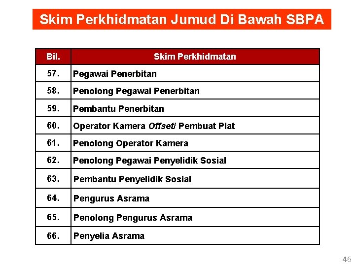 Skim Perkhidmatan Jumud Di Bawah SBPA Bil. Skim Perkhidmatan 57. Pegawai Penerbitan 58. Penolong