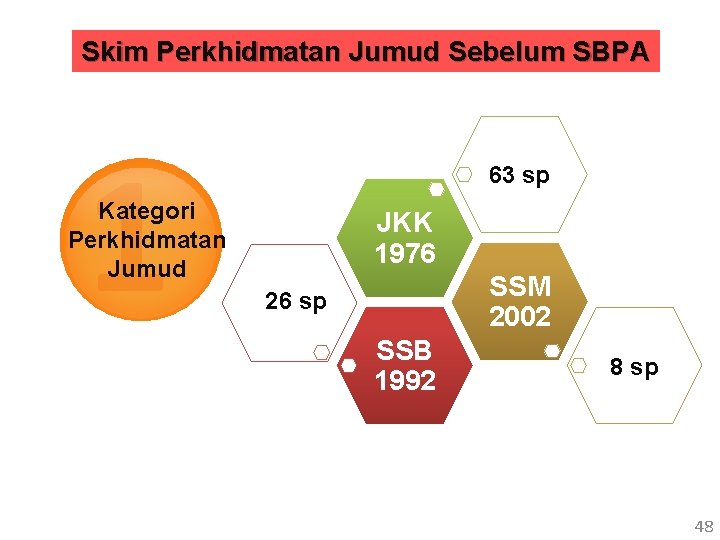 Skim Perkhidmatan Jumud Sebelum SBPA 1 63 sp Kategori Perkhidmatan Jumud JKK 1976 SSM