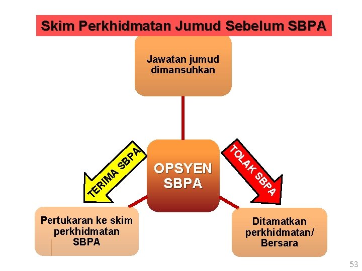 Skim Perkhidmatan Jumud Sebelum SBPA Jawatan jumud dimansuhkan PA SB Pertukaran ke skim perkhidmatan