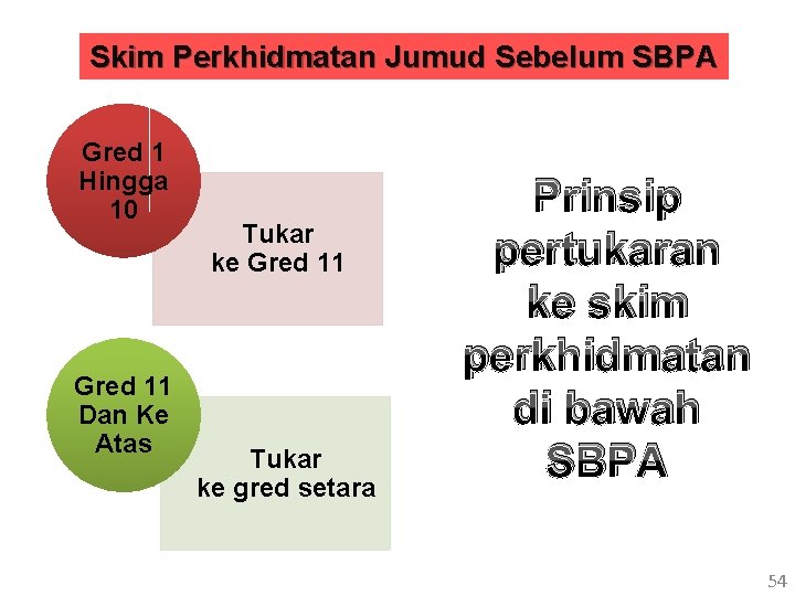 Skim Perkhidmatan Jumud Sebelum SBPA Gred 1 Hingga 10 Gred 11 Dan Ke Atas