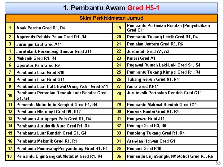 1. Pembantu Awam Gred H 5 -1 Skim Perkhidmatan Jumud 1 Anak Perahu Gred