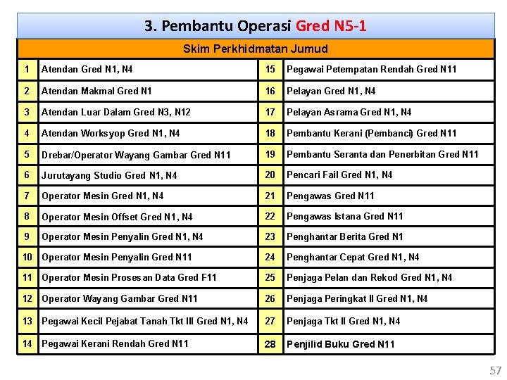 3. Pembantu Operasi Gred N 5 -1 Skim Perkhidmatan Jumud 1 Atendan Gred N