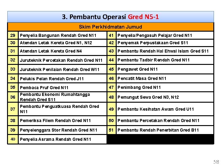 3. Pembantu Operasi Gred N 5 -1 Skim Perkhidmatan Jumud 29 Penyelia Bangunan Rendah