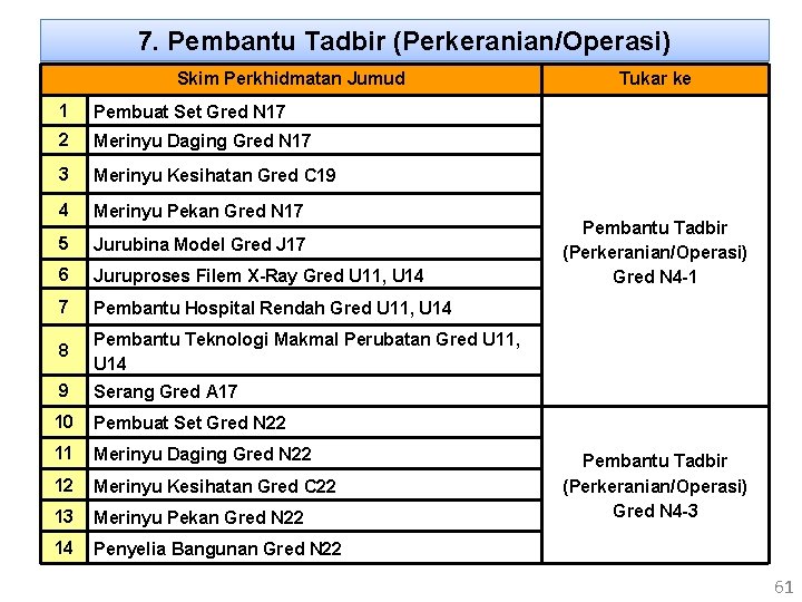 7. Pembantu Tadbir (Perkeranian/Operasi) Skim Perkhidmatan Jumud 1 Pembuat Set Gred N 17 2