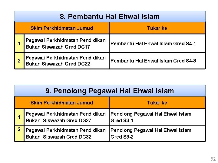 8. Pembantu Hal Ehwal Islam Skim Perkhidmatan Jumud Tukar ke 1 Pegawai Perkhidmatan Pendidikan