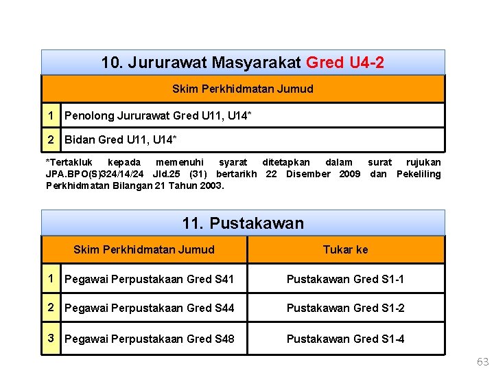 10. Jururawat Masyarakat Gred U 4 -2 Skim Perkhidmatan Jumud 1 Penolong Jururawat Gred