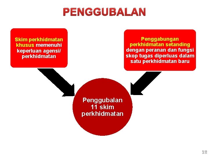 PENGGUBALAN Penggabungan perkhidmatan setanding dengan peranan dan fungsi skop tugas diperluas dalam satu perkhidmatan