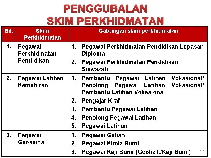 PENGGUBALAN SKIM PERKHIDMATAN Bil. Skim Perkhidmatan Gabungan skim perkhidmatan 1. Pegawai Perkhidmatan Pendidikan 1.