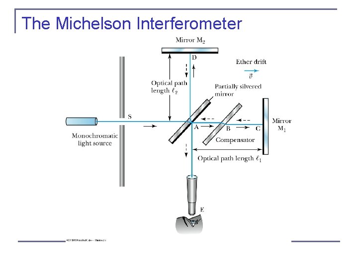 The Michelson Interferometer 