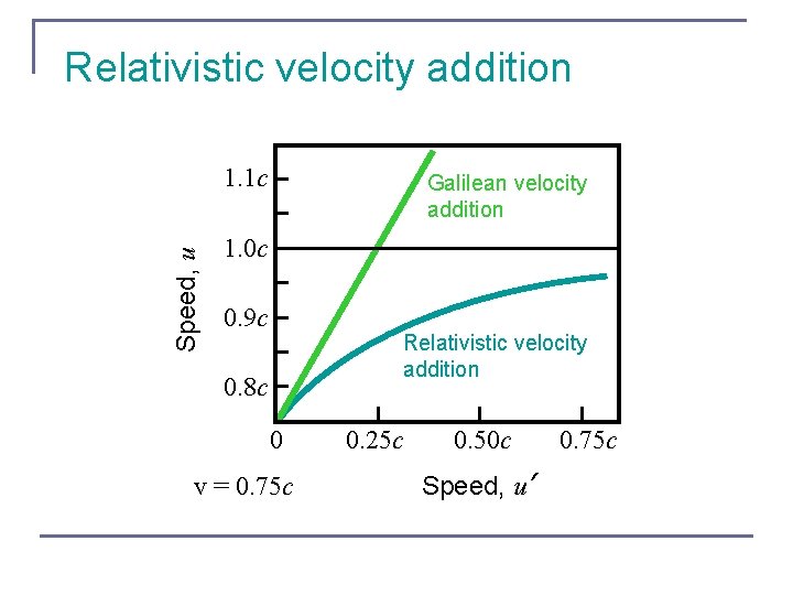 Relativistic velocity addition Speed, u 1. 1 c Galilean velocity addition 1. 0 c