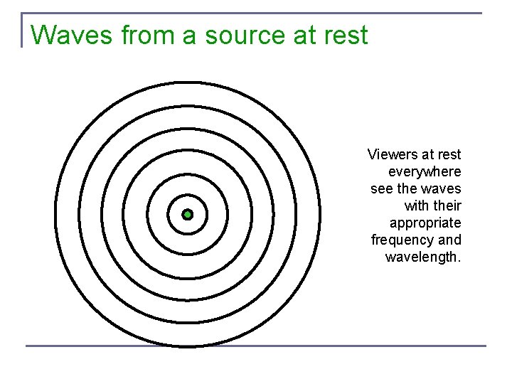 Waves from a source at rest Viewers at rest everywhere see the waves with Waves from a source at rest Viewers at rest everywhere see the waves with