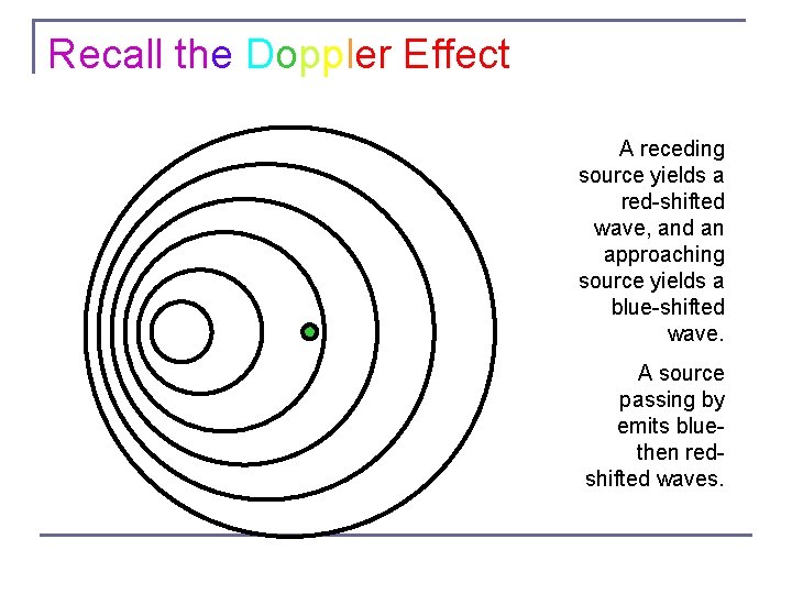 Recall the Doppler Effect A receding source yields a red-shifted wave, and an approaching Recall the Doppler Effect A receding source yields a red-shifted wave, and an approaching
