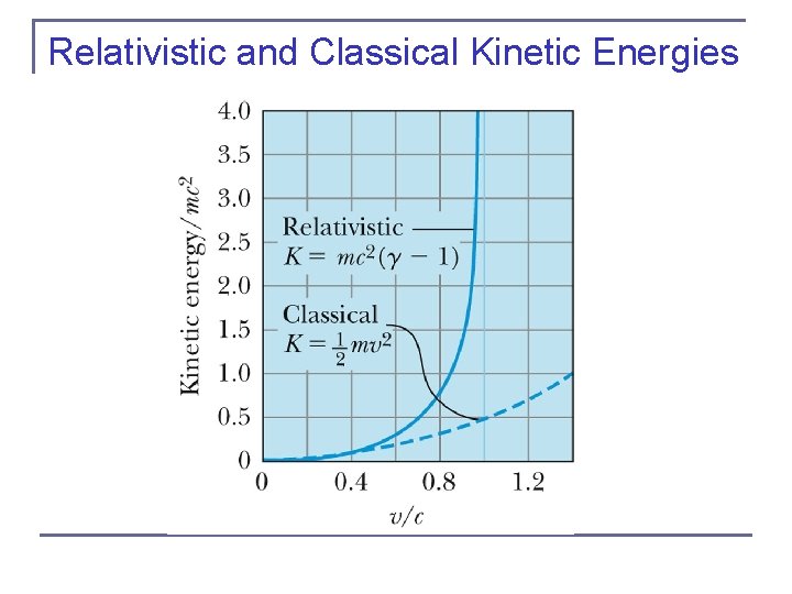 Relativistic and Classical Kinetic Energies 