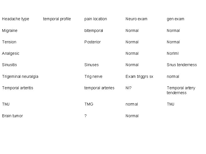 Headache type temporal profile pain location Neuro exam gen exam Migraine bitemporal Normal Tension Headache type temporal profile pain location Neuro exam gen exam Migraine bitemporal Normal Tension