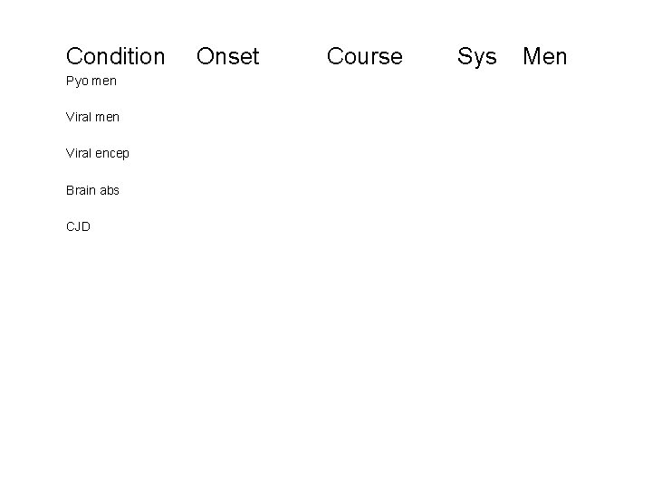 Condition Pyo men Viral encep Brain abs CJD Onset Course Sys Men Condition Pyo men Viral encep Brain abs CJD Onset Course Sys Men