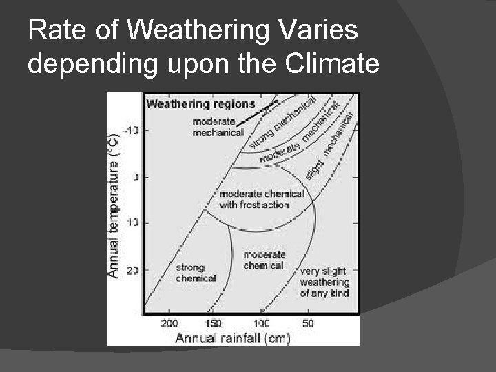 Rate of Weathering Varies depending upon the Climate 