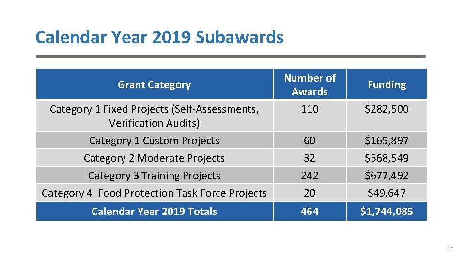 Calendar Year 2019 Subawards Number of Awards Funding Category 1 Fixed Projects (Self-Assessments, Verification