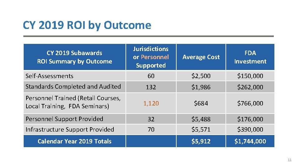 CY 2019 ROI by Outcome Jurisdictions or Personnel Supported Average Cost FDA Investment Self-Assessments