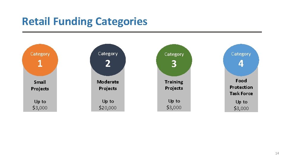 Retail Funding Categories Category 3 4 1 2 Small Projects Moderate Projects Training Projects