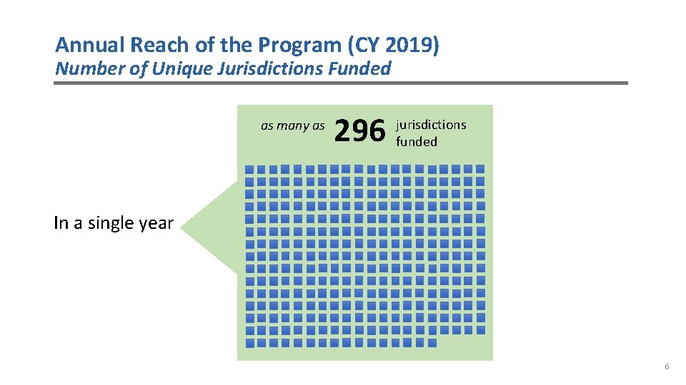 Annual Reach of the Program (CY 2019) Number of Unique Jurisdictions Funded as many