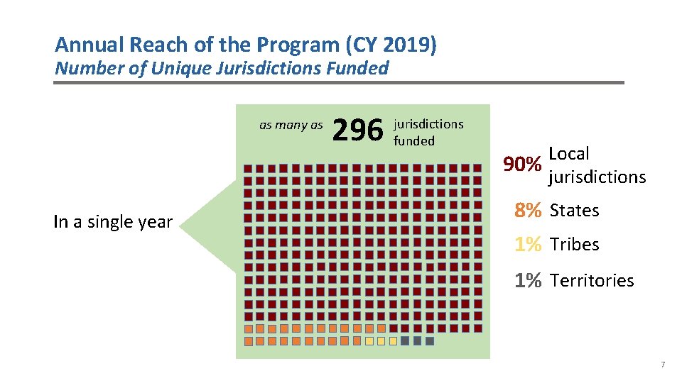 Annual Reach of the Program (CY 2019) Number of Unique Jurisdictions Funded as many