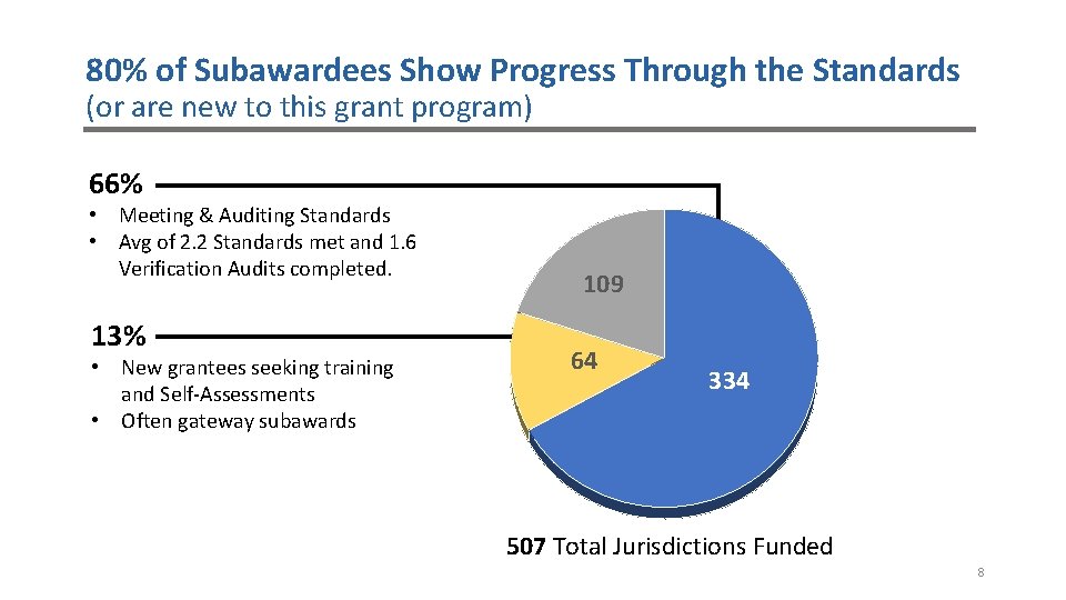 80% of Subawardees Show Progress Through the Standards (or are new to this grant