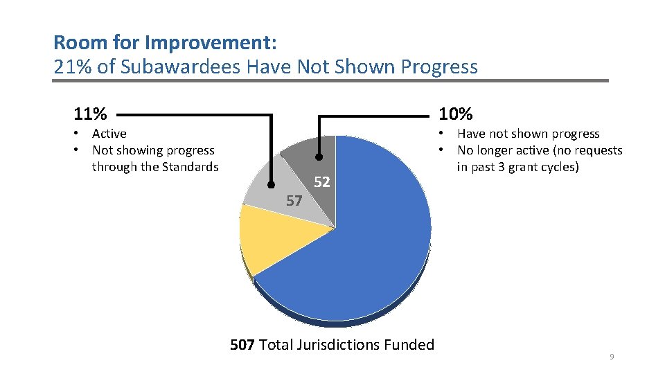 Room for Improvement: 21% of Subawardees Have Not Shown Progress 10% 11% • Active