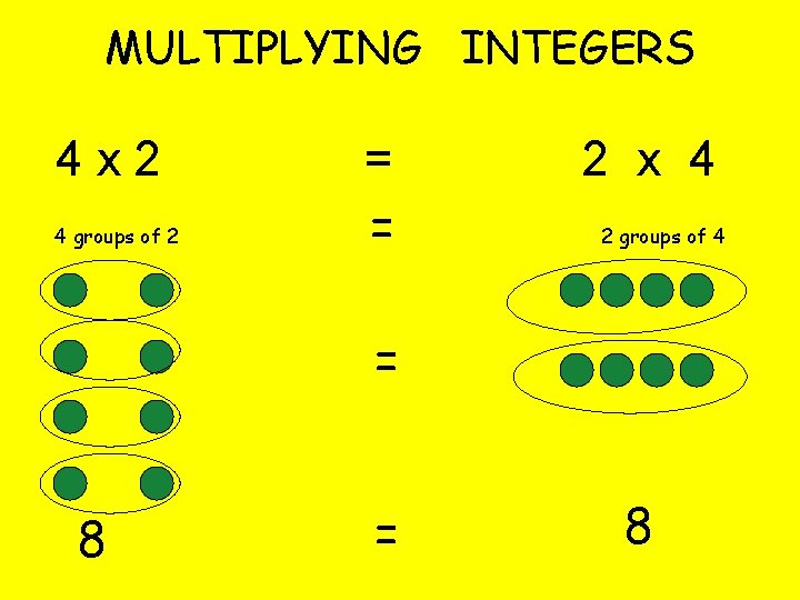 MULTIPLYING INTEGERS 4 x 2 4 groups of 2 = = 2 x 4