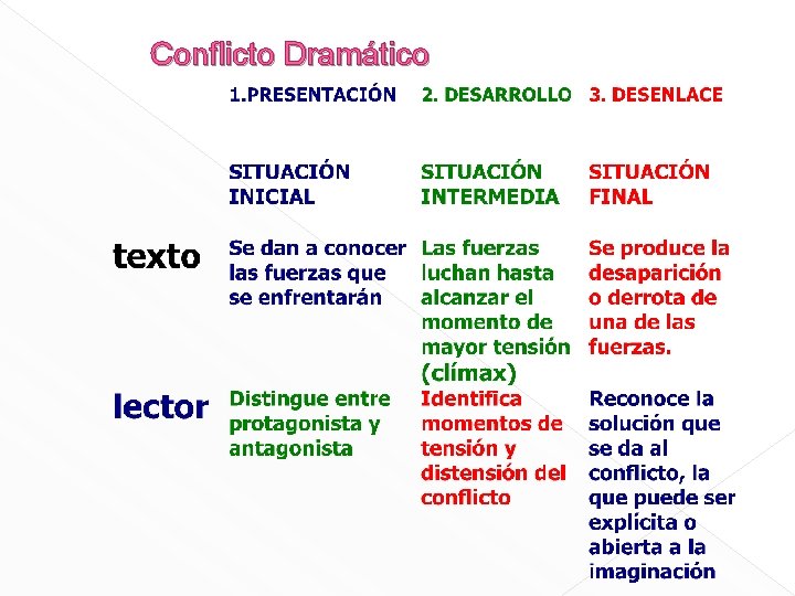 Conflicto Dramático 