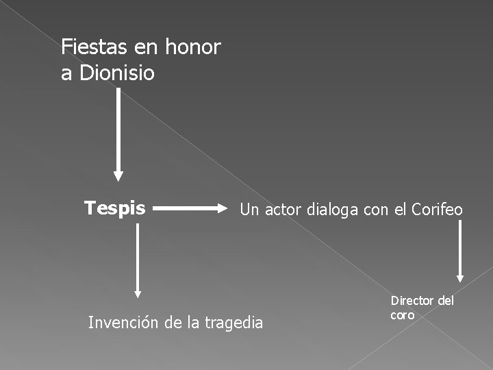 Fiestas en honor a Dionisio Tespis Un actor dialoga con el Corifeo Invención de