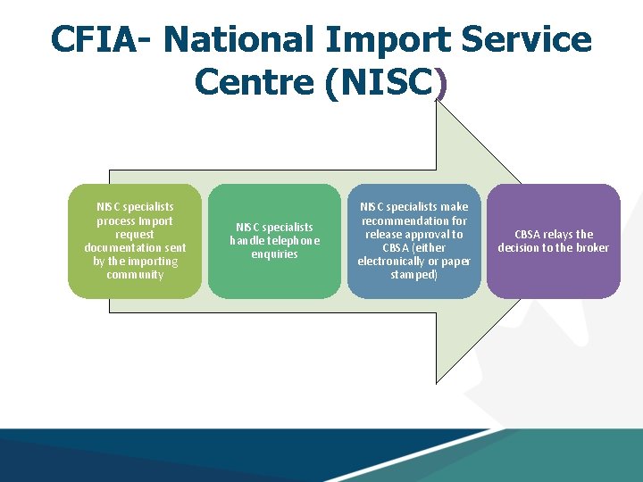 CFIA- National Import Service Centre (NISC) NISC specialists process Import request documentation sent by