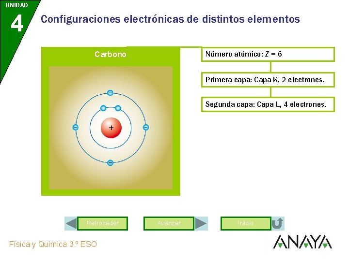 UNIDAD 4 Configuraciones electrónicas de distintos elementos Carbono Número atómico: Z = 6 Primera