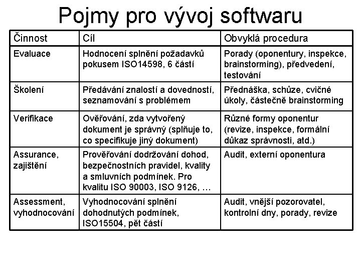 Pojmy pro vývoj softwaru Činnost Cíl Obvyklá procedura Evaluace Hodnocení splnění požadavků pokusem ISO