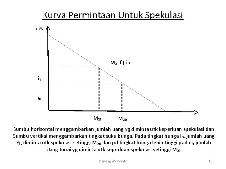 Kurva Permintaan Untuk Spekulasi i % ˄ M₂=f ( i ) - - --