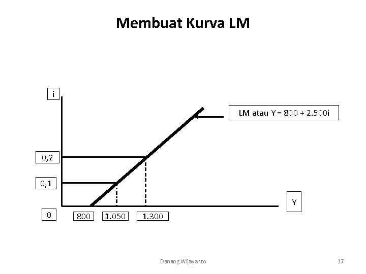 Membuat Kurva LM i LM atau Y = 800 + 2. 500 i 0,