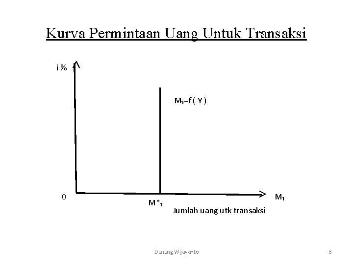 Kurva Permintaan Uang Untuk Transaksi i % ˄ M₁=f ( Y ) 0 M*₁