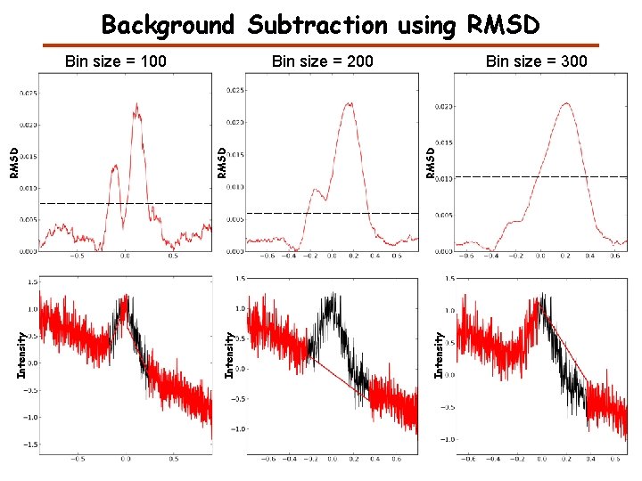 Background Subtraction using RMSD Bin size = 300 Intensity RMSD Bin size = 200