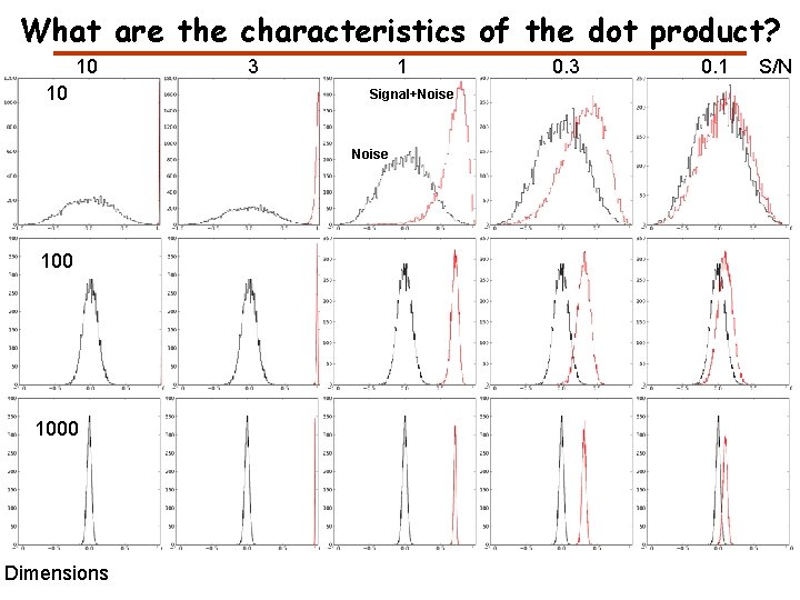 What are the characteristics of the dot product? 10 10 3 1 Signal+Noise 100