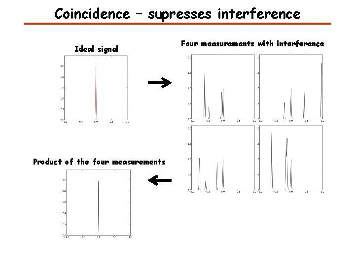 Coincidence – supresses interference Ideal signal Product of the four measurements Four measurements with