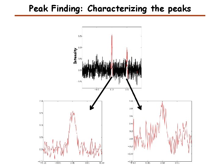 Intensity Peak Finding: Characterizing the peaks 