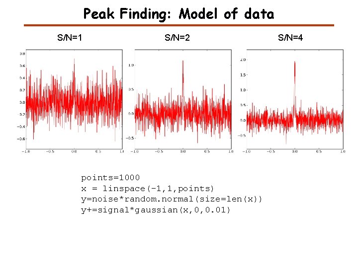 Peak Finding: Model of data S/N=1 S/N=2 points=1000 x = linspace(-1, 1, points) y=noise*random.