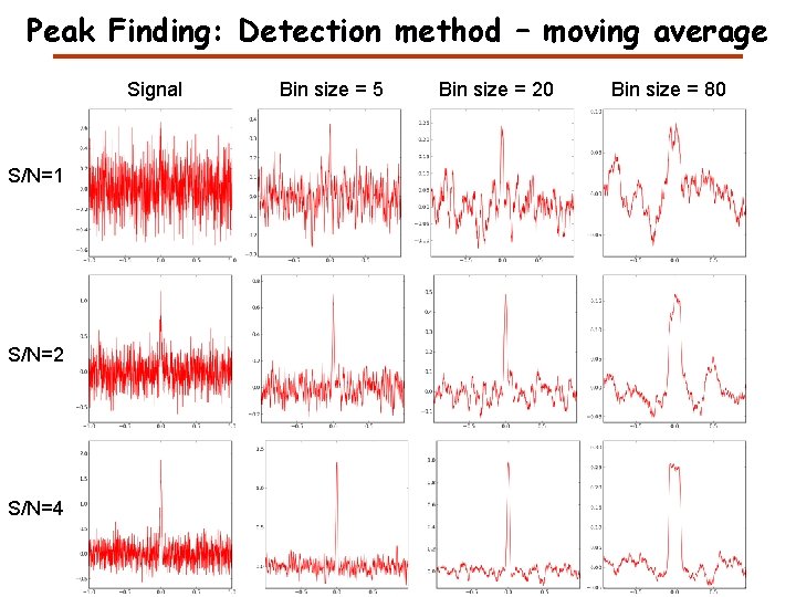 Peak Finding: Detection method – moving average Signal S/N=1 S/N=2 S/N=4 Bin size =