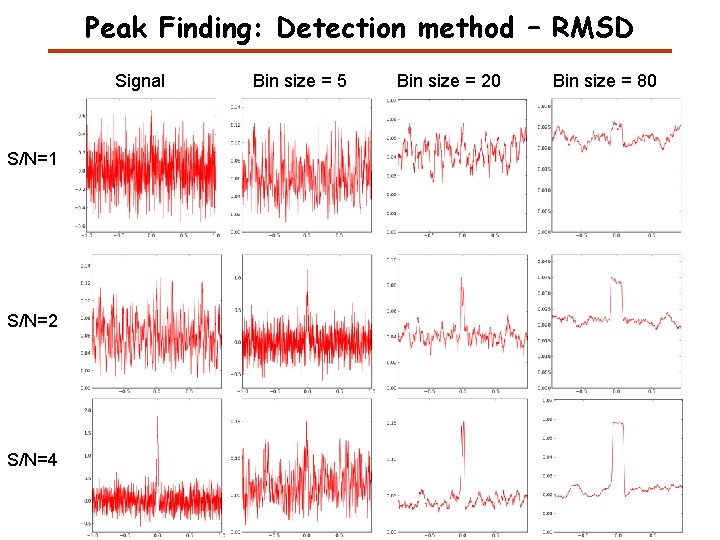 Peak Finding: Detection method – RMSD Signal S/N=1 S/N=2 S/N=4 Bin size = 5