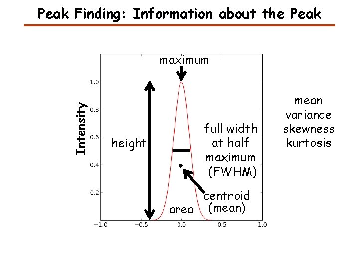 Peak Finding: Information about the Peak Intensity maximum height full width at half maximum